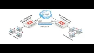 Fortinet: Configure Site to Site IPSec VPN Tunnel on a FortiGate Firewall CLI