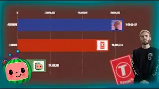 PewDiePie Vs Cocomelon Vs T-Series (2007 - 2020)