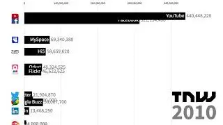 Which Social Media Networks are the Most Popular Each Year?