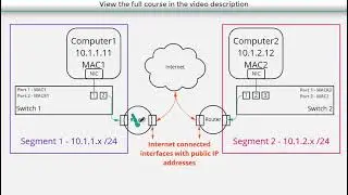 IPSEC VPN: Virtual Private Networks