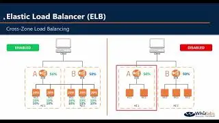 AWS ELB | What is Elastic Load Balancing and How it works, ALB vs NLB, Cross-zone Load Balancing
