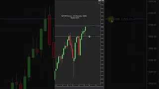 Week of Oct 13, 2024. S&P 500 Trending up on all timeframes #snp500  #esfutures #sp500 #sp500futures