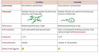 HashMap Vs Hashtable - Collection Framework