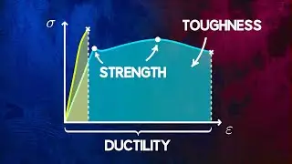 Understanding Material Strength, Ductility and Toughness