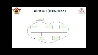Topic - Token bus - Computer Networks