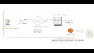 AWS - MSK cluster and a sink connector that sends data from the cluster to an S3 bucket. #awscloud