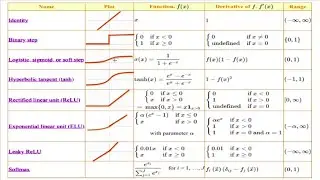 DL Lec07 - Neural Networks Part6 - Activation Functions