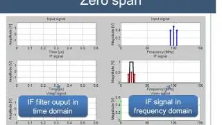 Zero span