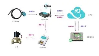 LoRaWAN Water Level Sensor