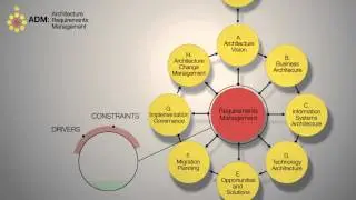 TOGAF ADM: Architecture Requirements Management - A Quick Overview