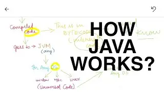 How JAVA works ? Explained in brief | java made easy