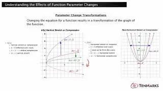 Understanding the Effects of Function Parameter Changes (F-BF.3)