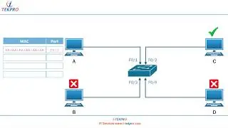 06-Hub, Switch And Router (What's the Difference)