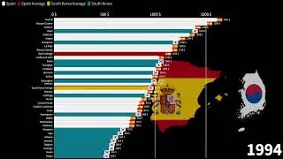South Korean Provinces vs Spanish Autonomous Communities, Average Monthly Gross Income, 1960-2027