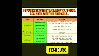 Difference in structure  of TCP/IP and OSI model with their protocols. ...