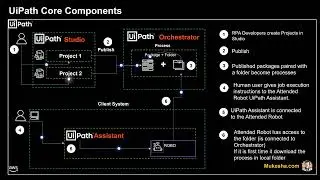 Core Components UiPath: Studio-Robot-Orchestrator Ecosystem 