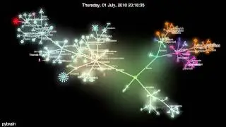 Evolution of pybrain (Gource Visualization)