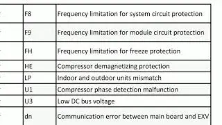 carrier inverter ac error code