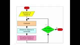 How K –Means Algorithm Works ?