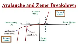 Avalanche Breakdown and Zener Breakdown Effect Explained