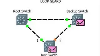 Cisco Switches:  STP - Loop Guard