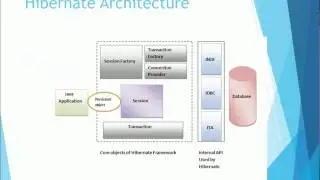 Lesson 1 (Hibernate for Beginner) Introduction To Hibernate Framework