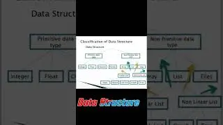 Classification of Data Structure | What is Data Structure? | Data type in Data Structure