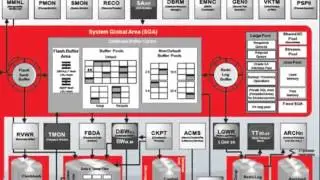 Oracle Database 12c Architecture Overview