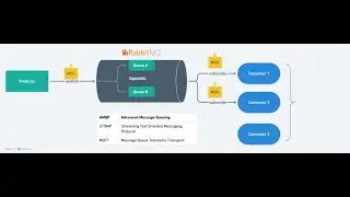 How to Install RabbitMQ using Docker Compose and use it for Pub/Sub