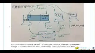 Fundamental : Apache Zookeeper (Session 1)
