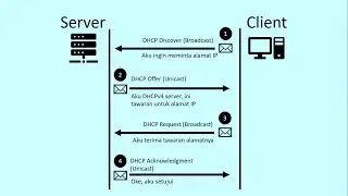 DHCPv4 - Penjelasan dan Konfigurasi pada Router