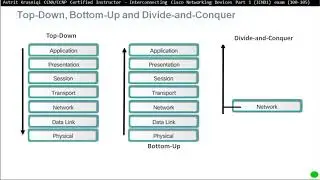 CCNA ICND1 (100-105) Exam Section: 1.7 Apply troubleshooting methodologies to resolve problems