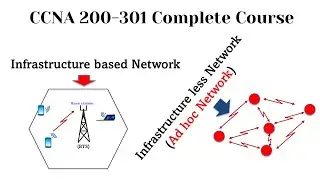 Infrastructure based Network vs Infrastructure less Network (Ad hoc Network) MANET, VANET