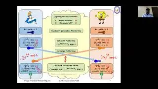 Implementation of Diffie Helmen Key Exchange algorithm Part 1