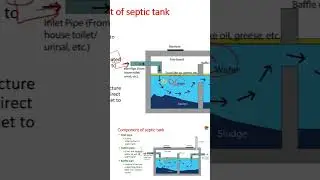 Components of septic tank #septictank #class #engineering