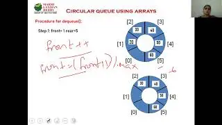 CIRCULAR QUEUE USING ARRAYS
