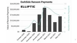 DarkSide Ransomware made 90 million dollars from October 2020 to May 2021