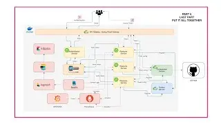 PART 5 - Implementing Microservices with Spring Boot and Spring Cloud