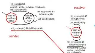 Networking: Unit 3 - The Transport Layer - Lesson 6, Stop and Wait