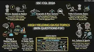 SSC CGL 2026: 80% GK/GS Questions Come From These Topics | High Yield Topics for Sure Selection