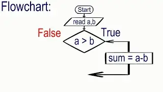 Draw a Flowchart | Difference between two real numbers