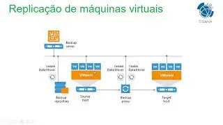 Veeam Backup & Replication - Replicação, Failover e Failback.