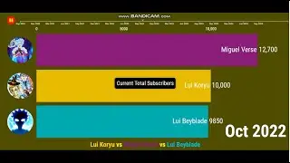 [Request] Lui Koryu vs Miguel Verse vs Lui Beyblade - Sub Count (2020-2024)