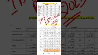 IBPS RRB Clerk Prelims cut off 2026 | IBPS RRB Clerk mains cut off 20026 | IBPS RRB Clerk CutOff