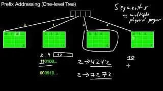 14.172 Virtual Memory Management, Page Table, Prefix Addressing