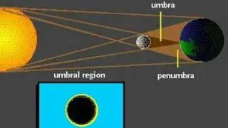 What is an Eclipse ?