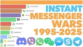 Most Popular Instant Messengers 1995 - 2025