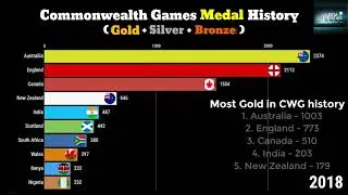 Commonwealth Games Medal Tally | CWG2022 | Commonwealth Games Medal History