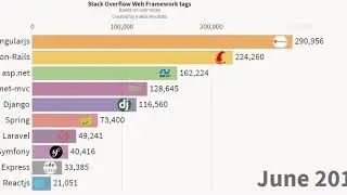 Top Web Framework Tags in Stack Overflow