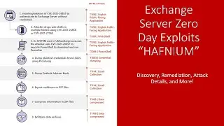 HAFNIUM Exchange Server 0-Day Exploits